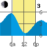 Gallinas Creek tide chart for Sunday, March 3, 2024