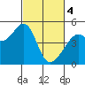 Gallinas Creek tide chart for Monday, March 4, 2024
