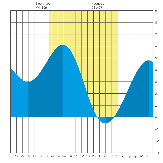 Gallinas Creek tide chart for Wednesday, March 6, 2024