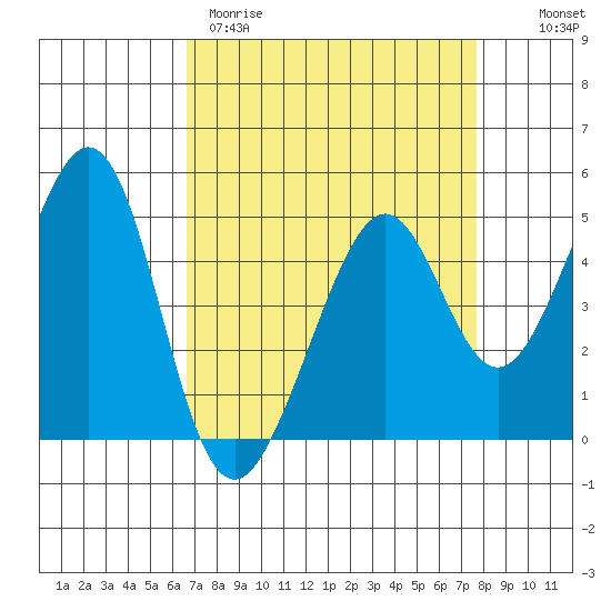 Gallinas Creek tide chart for Wednesday, April 10, 2024