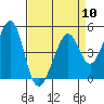Gallinas Creek tide chart for Wednesday, April 10, 2024