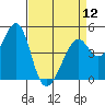 Gallinas Creek tide chart for Friday, April 12, 2024