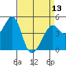 Gallinas Creek tide chart for Saturday, April 13, 2024