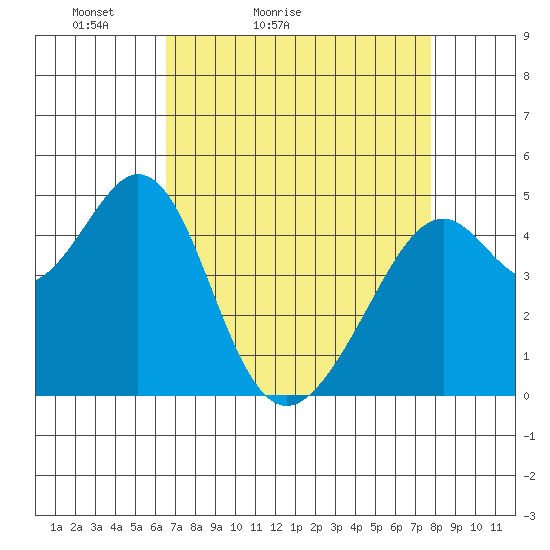Gallinas Creek tide chart for Sunday, April 14, 2024