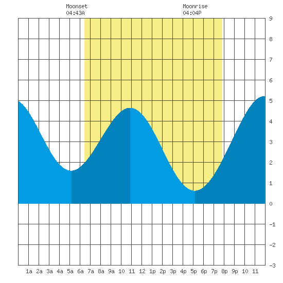 Gallinas Creek tide chart for Friday, April 19, 2024