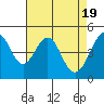 Gallinas Creek tide chart for Friday, April 19, 2024