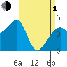 Gallinas Creek tide chart for Monday, April 1, 2024