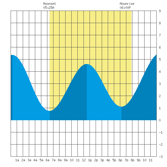 Gallinas Creek tide chart for Sunday, April 21, 2024