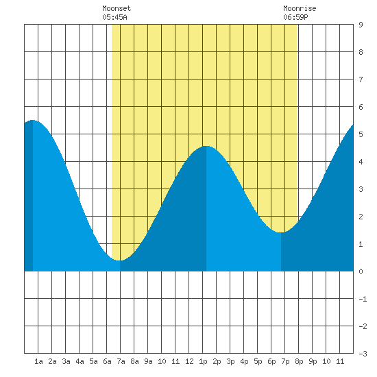Gallinas Creek tide chart for Monday, April 22, 2024