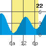 Gallinas Creek tide chart for Monday, April 22, 2024