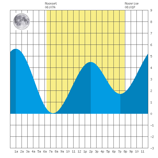 Gallinas Creek tide chart for Tuesday, April 23, 2024
