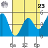 Gallinas Creek tide chart for Tuesday, April 23, 2024
