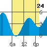 Gallinas Creek tide chart for Wednesday, April 24, 2024