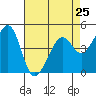 Gallinas Creek tide chart for Thursday, April 25, 2024