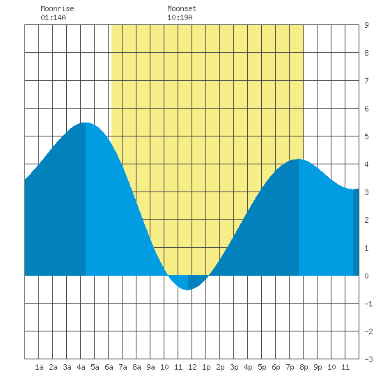 Gallinas Creek tide chart for Monday, April 29, 2024