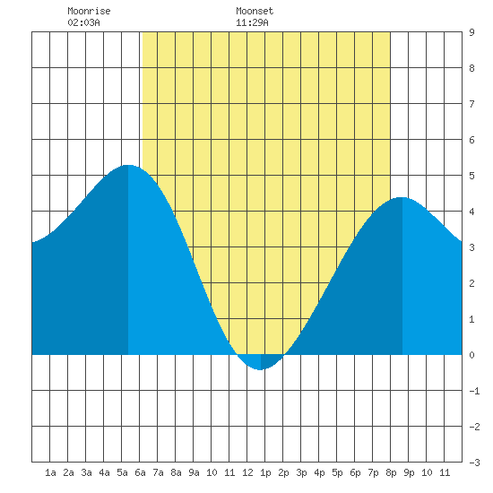 Gallinas Creek tide chart for Tuesday, April 30, 2024