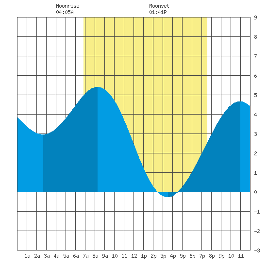 Gallinas Creek tide chart for Wednesday, April 3, 2024