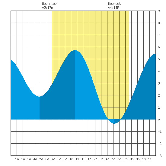Gallinas Creek tide chart for Friday, April 5, 2024