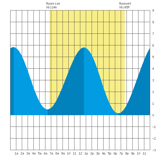 Gallinas Creek tide chart for Sunday, April 7, 2024
