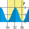 Gallinas Creek tide chart for Sunday, April 7, 2024