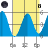 Gallinas Creek tide chart for Monday, April 8, 2024