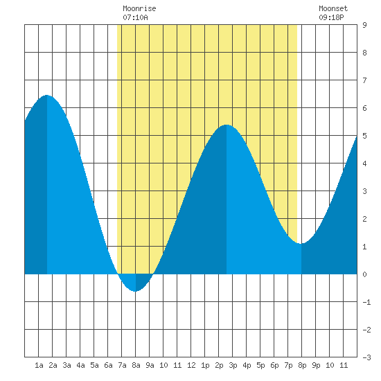 Gallinas Creek tide chart for Tuesday, April 9, 2024
