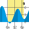 Gallinas Creek tide chart for Tuesday, April 9, 2024