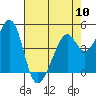 Gallinas Creek tide chart for Friday, May 10, 2024