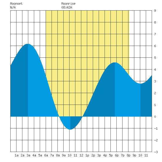 Gallinas Creek tide chart for Saturday, May 11, 2024