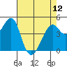 Gallinas Creek tide chart for Sunday, May 12, 2024