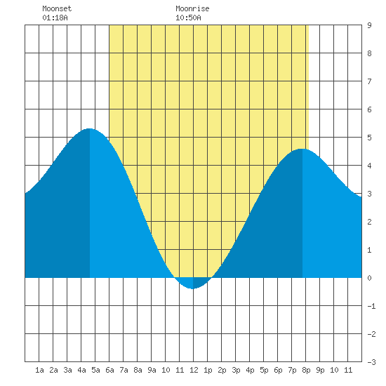 Gallinas Creek tide chart for Monday, May 13, 2024