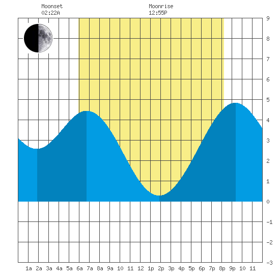 Gallinas Creek tide chart for Wednesday, May 15, 2024