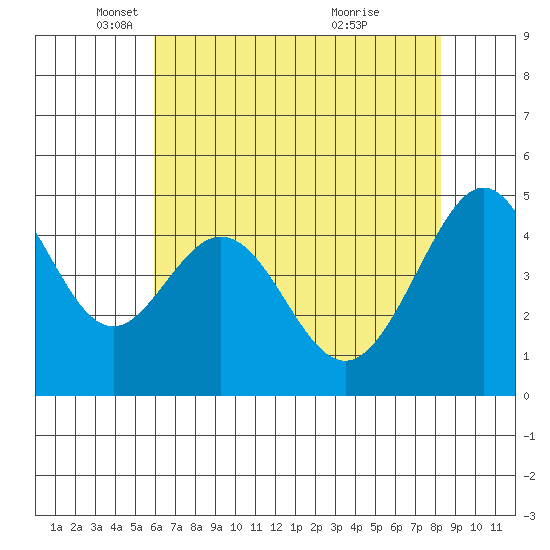 Gallinas Creek tide chart for Friday, May 17, 2024