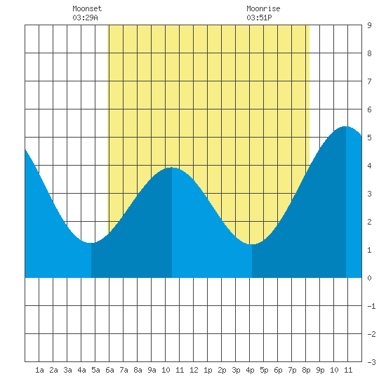 Gallinas Creek tide chart for Saturday, May 18, 2024