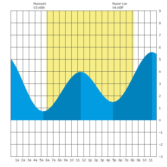 Gallinas Creek tide chart for Sunday, May 19, 2024