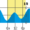 Gallinas Creek tide chart for Sunday, May 19, 2024