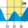 Gallinas Creek tide chart for Monday, May 20, 2024