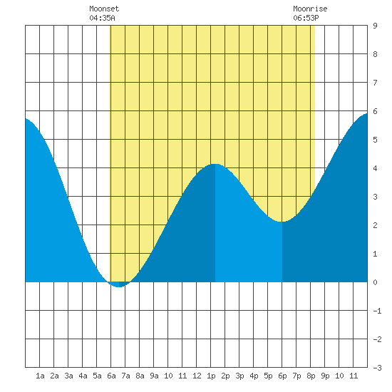 Gallinas Creek tide chart for Tuesday, May 21, 2024