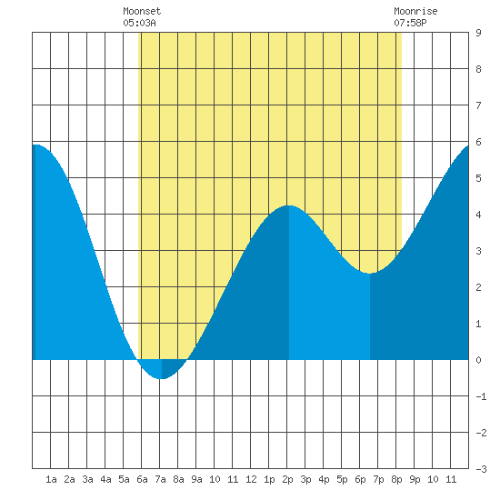 Gallinas Creek tide chart for Wednesday, May 22, 2024