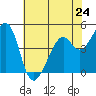 Gallinas Creek tide chart for Friday, May 24, 2024