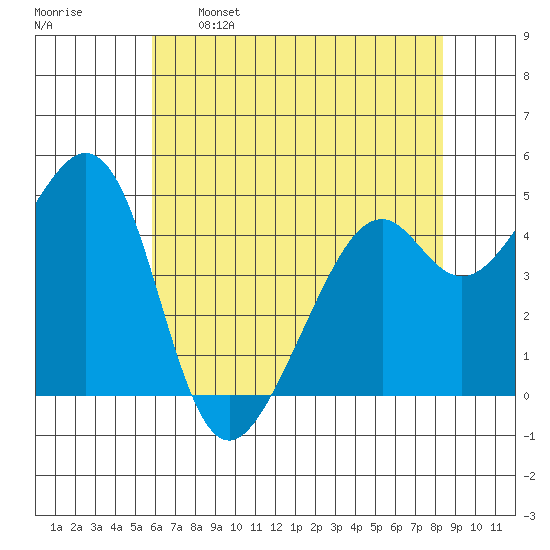 Gallinas Creek tide chart for Sunday, May 26, 2024