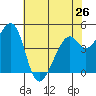 Gallinas Creek tide chart for Sunday, May 26, 2024