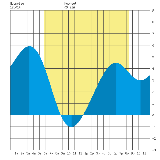 Gallinas Creek tide chart for Monday, May 27, 2024