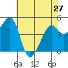 Gallinas Creek tide chart for Monday, May 27, 2024