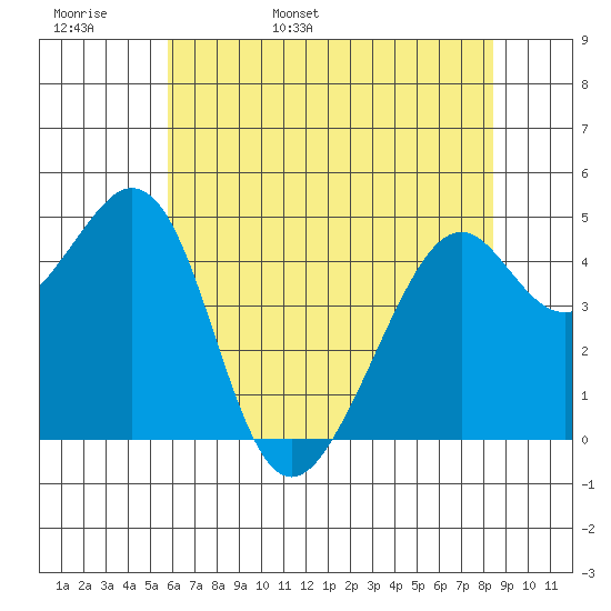 Gallinas Creek tide chart for Tuesday, May 28, 2024