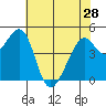 Gallinas Creek tide chart for Tuesday, May 28, 2024