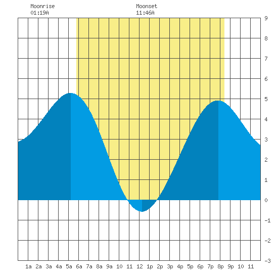 Gallinas Creek tide chart for Wednesday, May 29, 2024