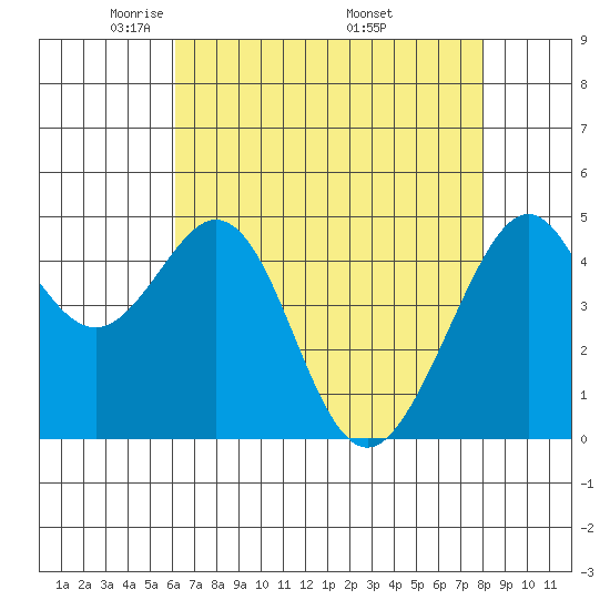 Gallinas Creek tide chart for Thursday, May 2, 2024