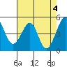 Gallinas Creek tide chart for Saturday, May 4, 2024