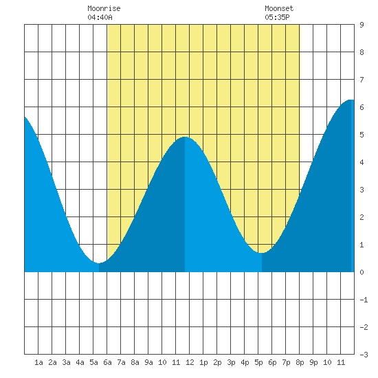 Gallinas Creek tide chart for Sunday, May 5, 2024